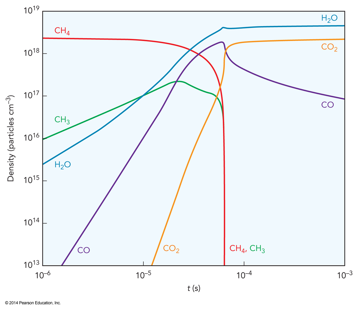 a Log-log plot of density versus time for several compounds involved in the combustion of methane at 2000 K.